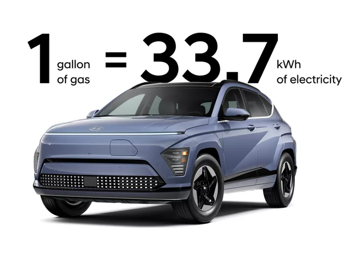 1 gallon of gas equals 33.7 kWh of electricity, shown with a Hyundai KONA Electric