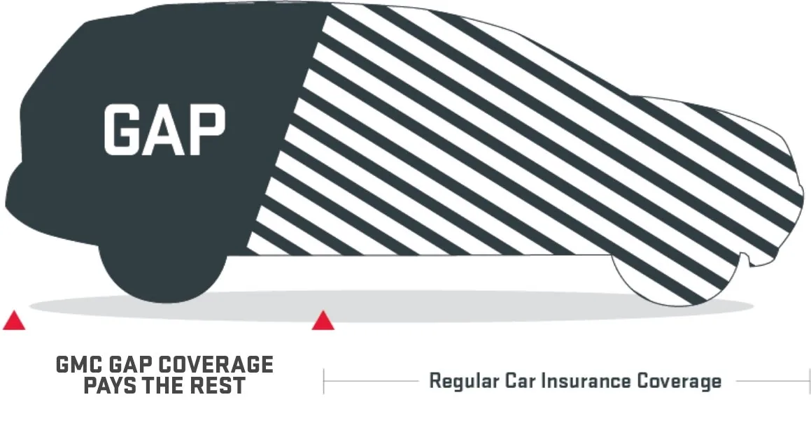 Graphic explaining how GMC GAP Coverage works