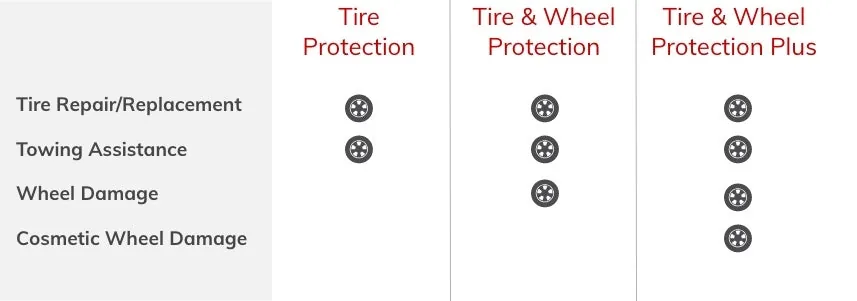 Tire and Wheel Protection coverage comparison chart