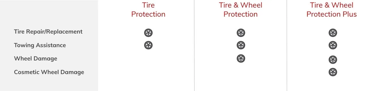 Tire and Wheel Protection coverage comparison chart