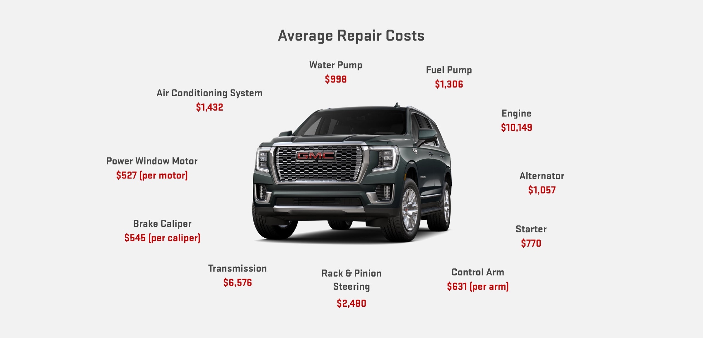 GMC SUV graphic showing average repair costs for major vehicle components