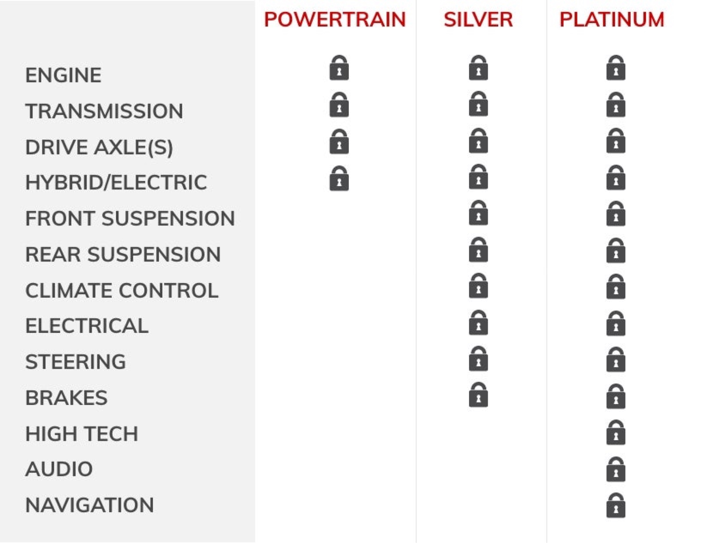 GMC Protection Plan key benefits comparison chart for Powertrain, Silver, and Platinum