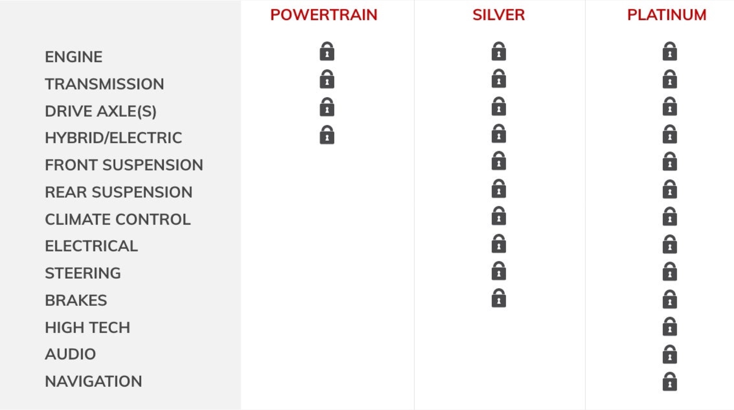 GMC Protection Plan key benefits comparison chart for Powertrain, Silver, and Platinum